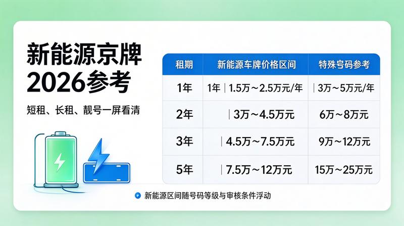 京牌租赁价格趋势分析
